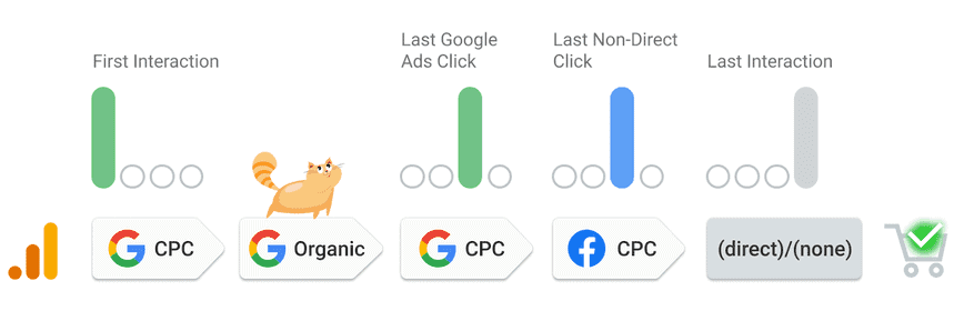 The retired rule-based models in Google Analytics: first interaction, last Google Ads click, last non-direct click and last interaction, each crediting one session in a CPC → Organic → CPC → CPC → Direct path.