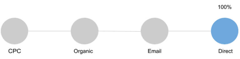 Last click attribution model: 100% of the credit goes to the Direct session that converted