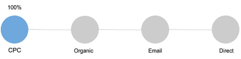 First click attribution model: 100% of the credit goes to the CPC session that opened the journey