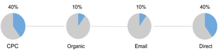 Position-based attribution model: 40% to the first session, 40% to the last, 20% shared across the middle