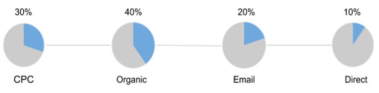 Shapley value attribution: credit is split by each channel’s average marginal contribution across all combinations