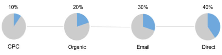Time decay attribution model: credit rises from 10% for the first session to 40% for the last