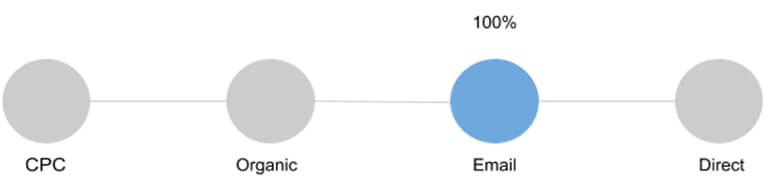 Last non-direct click attribution model: 100% of the credit goes to Email, the last session before the Direct visit