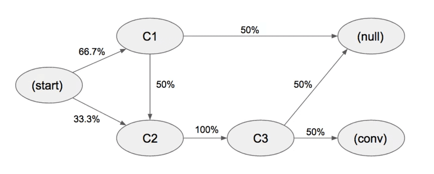 Markov chain transition graph: probabilities of moving between the start state, three channels, conversion and null