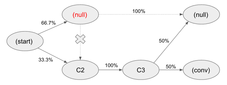 Removal effect in a Markov chain: deleting channel C1 removes one of the two routes to conversion
