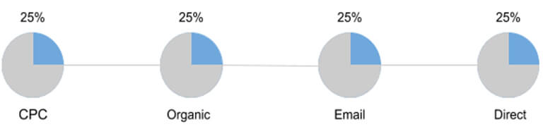 Linear attribution model: 25% of the credit to each of the four sessions