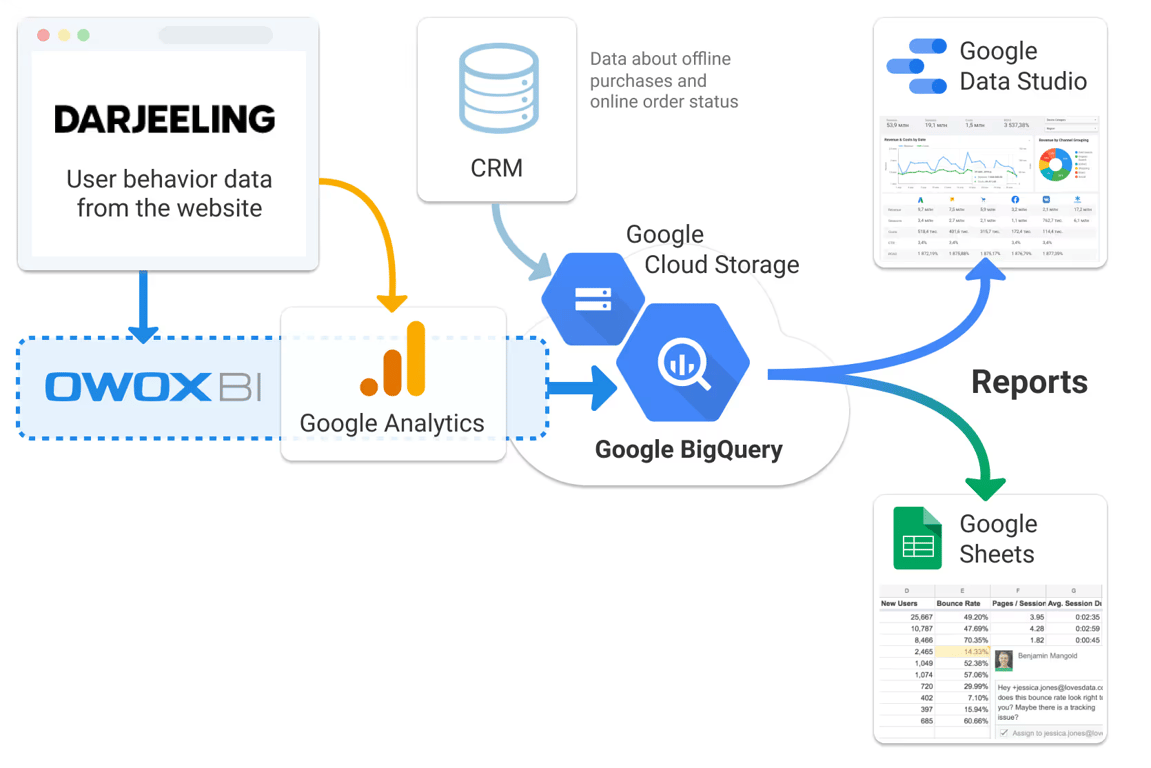 Darjeeling: ROPO Analysis for Ecommerce
