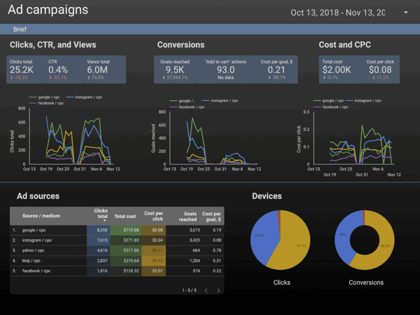 A dashboard screenshot with multiple charts and metrics.
