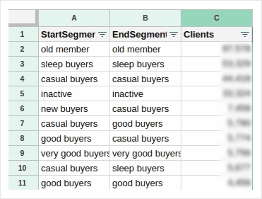 A Google Sheet listing each client’s start segment and end segment.