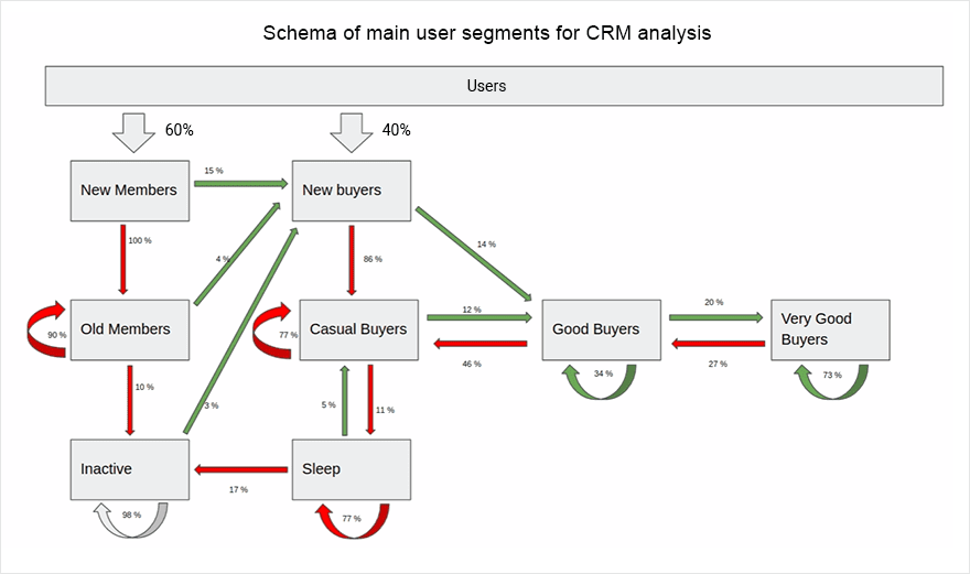 A schema of the main user segments for CRM analysis, with arrows showing movement between segments.