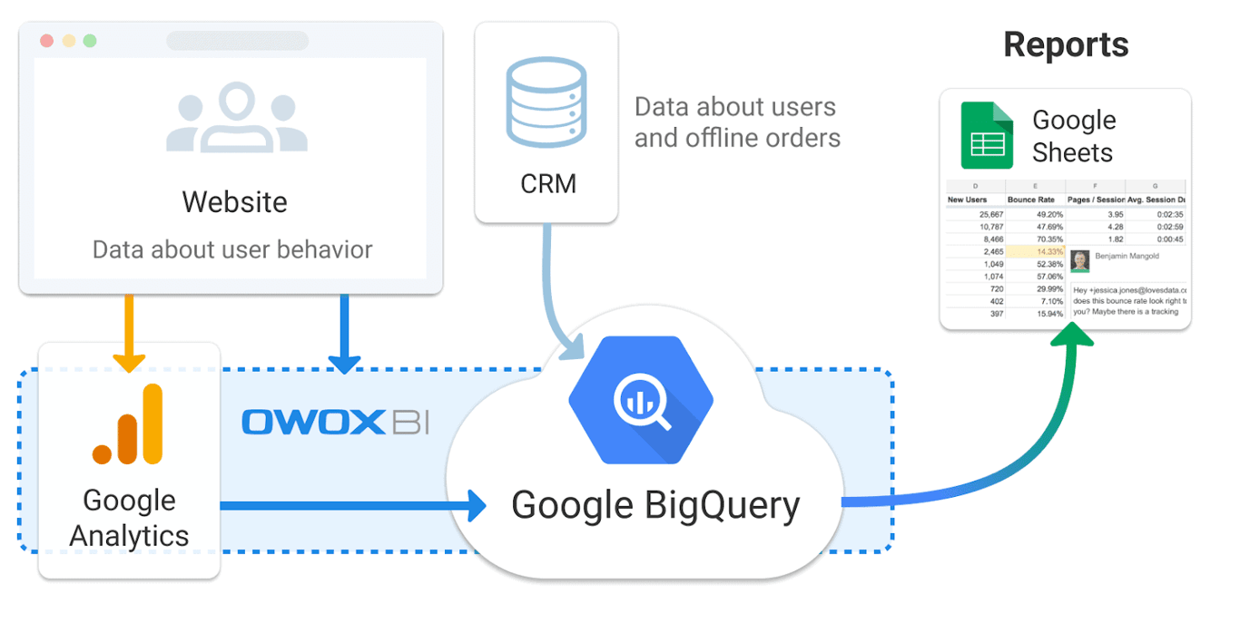 Diagram: website behaviour data, Google Analytics and CRM offline orders flow into BigQuery, then Google Sheets.