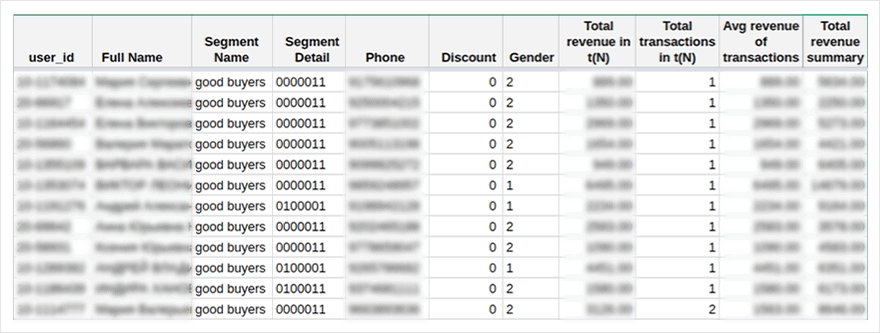 A table of user segments with revenue and transaction columns, personal details blurred.