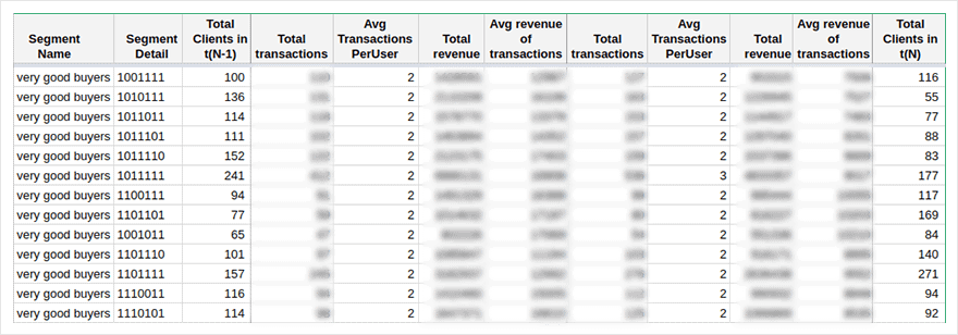 A table of segments with client counts, transactions and average revenue per user.