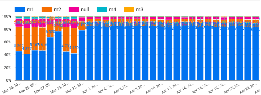 A stacked column chart by day, split into m1, m2, m3, m4 and null.