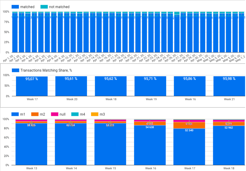 A chart of matched and not matched transactions per day, with the weekly matching share below.