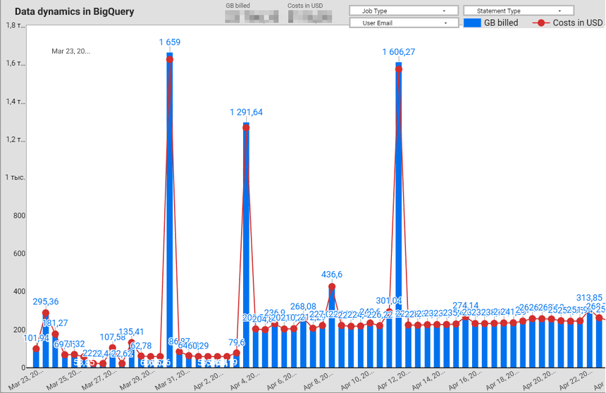 A chart of BigQuery data processed and its cost per day, with tall spikes.
