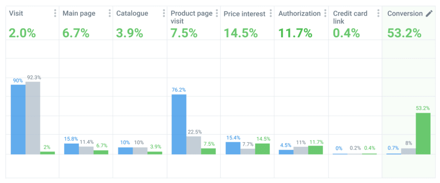 A row of funnel steps from visit to conversion, each with a bar chart comparing values.