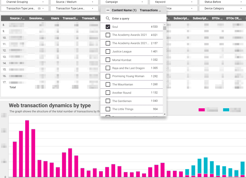 A dashboard with a searchable content list, above a chart of web transactions by type.