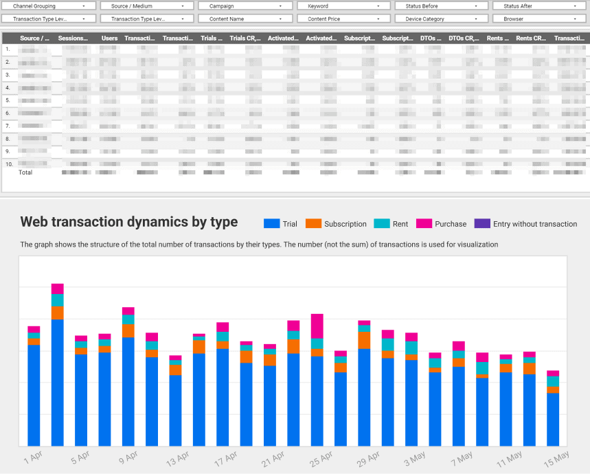 A table of sources with sessions and transactions, above a stacked column chart of web transactions by type.