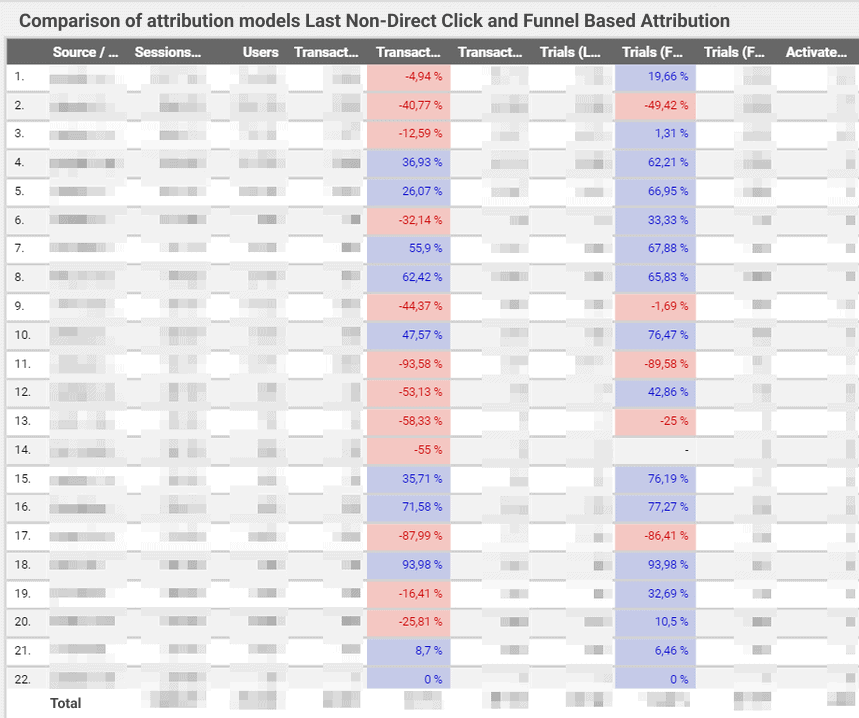 A table comparing last non-direct click and funnel-based attribution by source and medium.