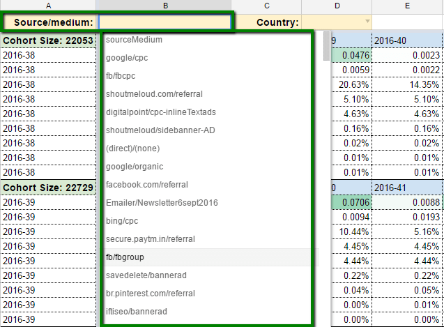 A Google Sheets dropdown of source and medium values above a cohort table.