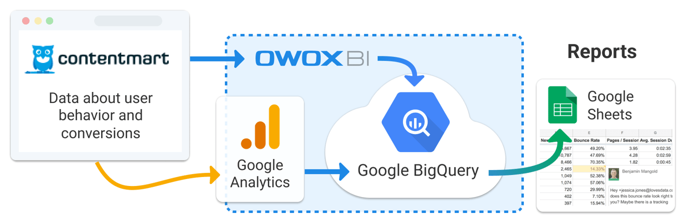 Diagram: user behaviour and conversion data flow through OWOX and Google Analytics into BigQuery, then Google Sheets.
