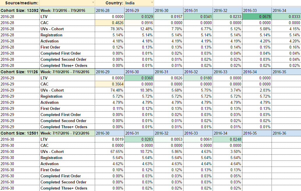 A cohort table by week, with LTV, CAC, registration and order metrics.