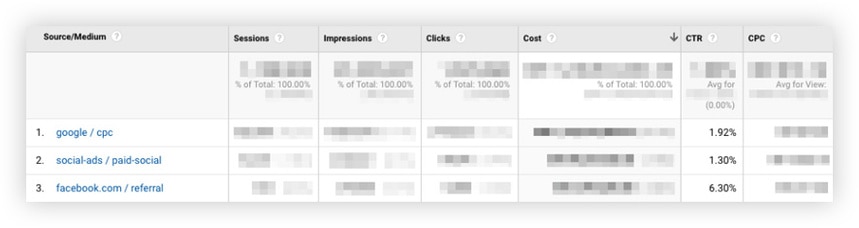 A table of expenses by source and medium, with sessions, impressions, clicks, cost, CTR and CPC.