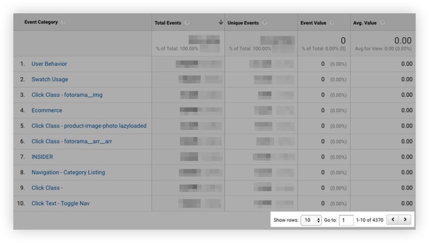 A Google Analytics events report listing event categories with total and unique events, values blurred.