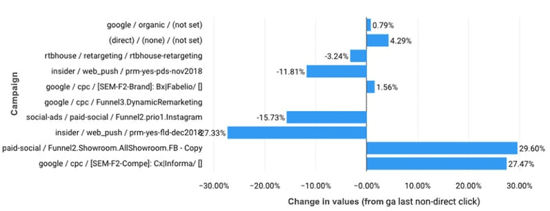 A bar chart of the change in values by campaign against Google Analytics last non-direct click.