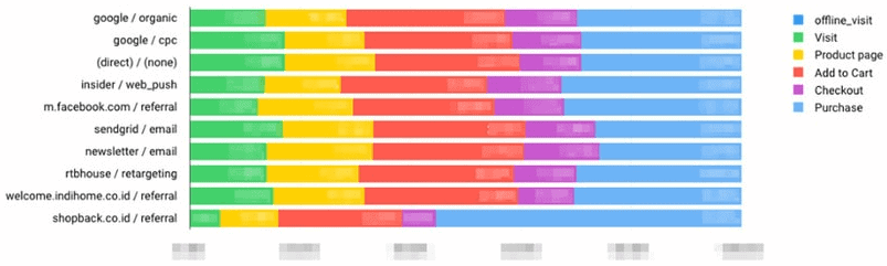 Stacked bars by source and medium, split across the steps from visit to purchase, with a legend.