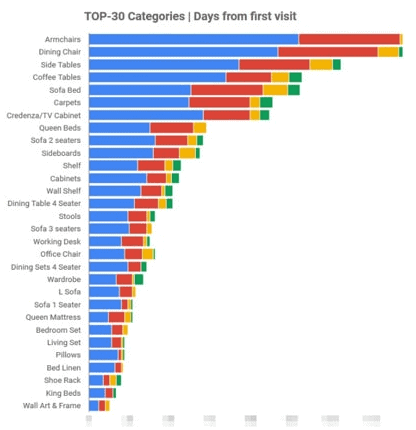 A stacked bar chart of the top furniture categories by days from first visit.