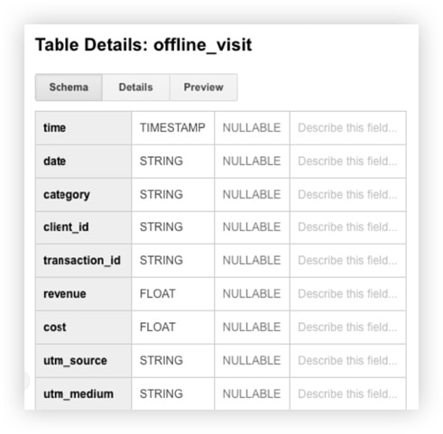 The offline_visit table schema, with time, date, category, client ID, revenue, cost and UTM fields.