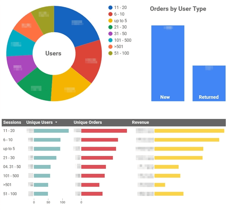 A donut chart of users by number of sessions, beside New and Returned bars and a table of orders and revenue.