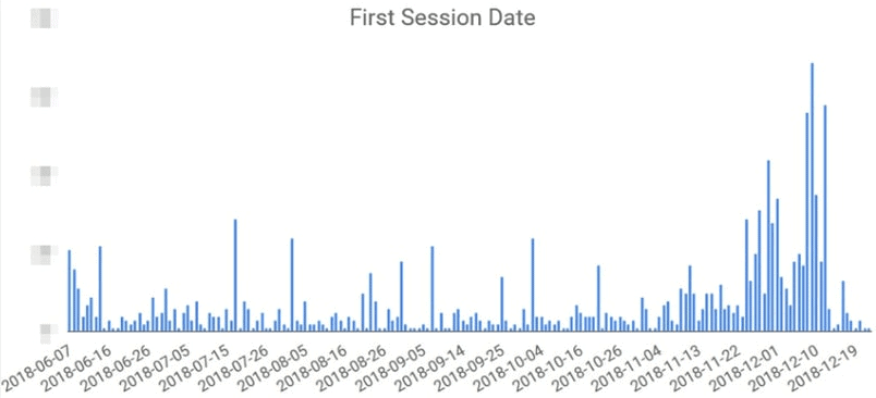 A column chart of users by first session date over several months.