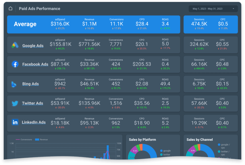 Paid Ads Performance dashboard comparing ad spend, revenue, conversions, CPC, and ROAS across platforms like Google, Facebook, and LinkedIn.