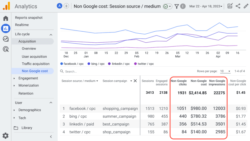 GA4 analytics dashboard showing paid campaign performance across social platforms with metrics