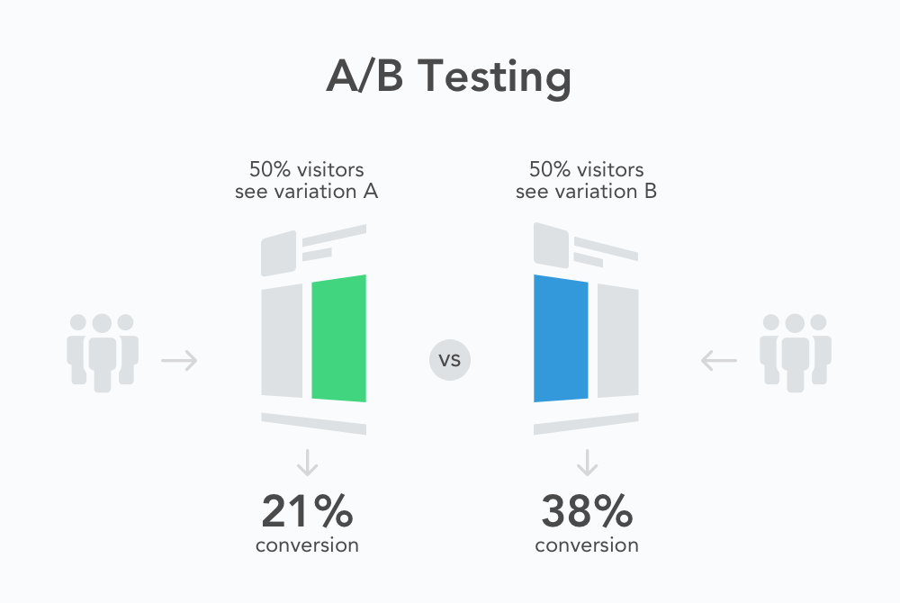 A/B testing comparison showing two variations with different conversion rates.