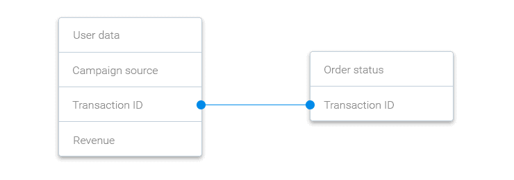 Entity relationship diagram linking transaction ID between two tables – one containing user data, campaign source, and revenue, and the other showing order status.