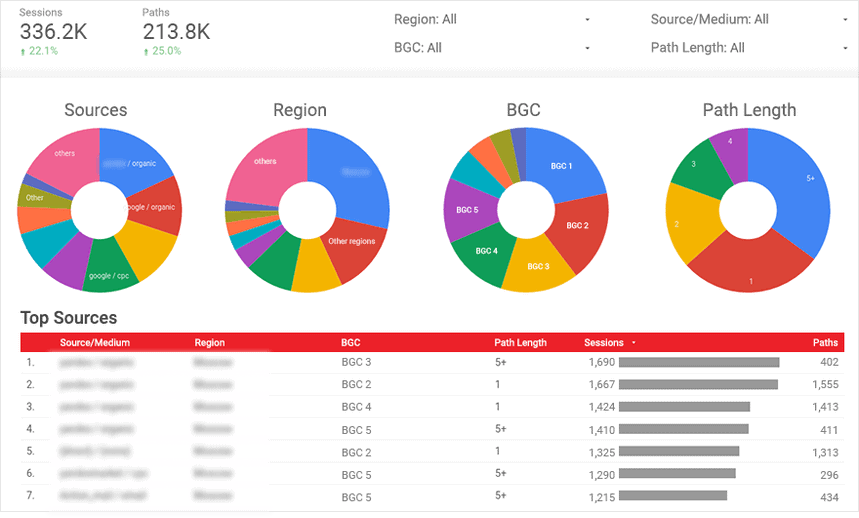 Dashboard splitting sessions by source, region, product category and number of sessions before purchase.