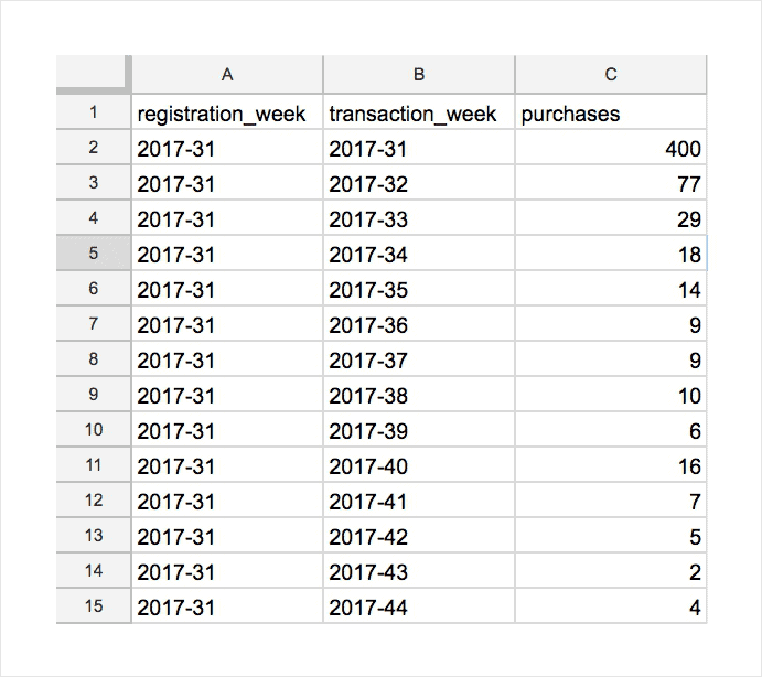 Source table in Google Sheets with registration week, transaction week and purchases.