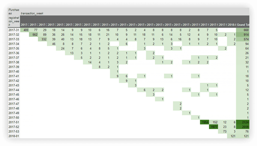 A cohort table in Google Sheets: one row per registration week, one column per transaction week, darker cells for more purchases.
