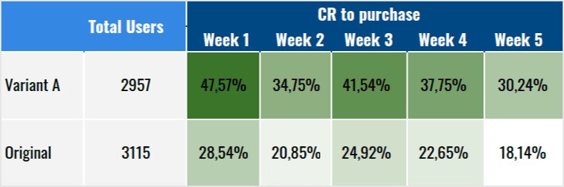 Cohort table comparing conversion rate to purchase over five weeks for users who saw Variant A and users who saw the original.