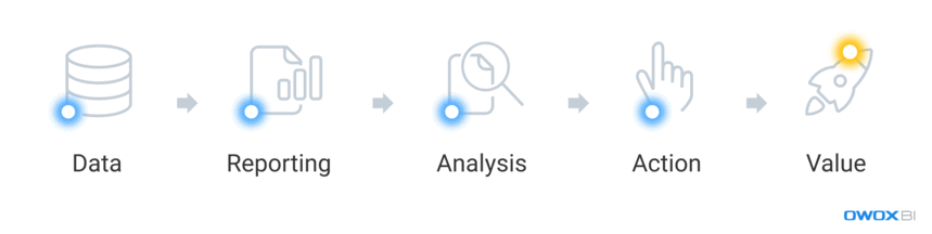 Data-to-value process showing data collection, reporting, analysis, action, and value generation.