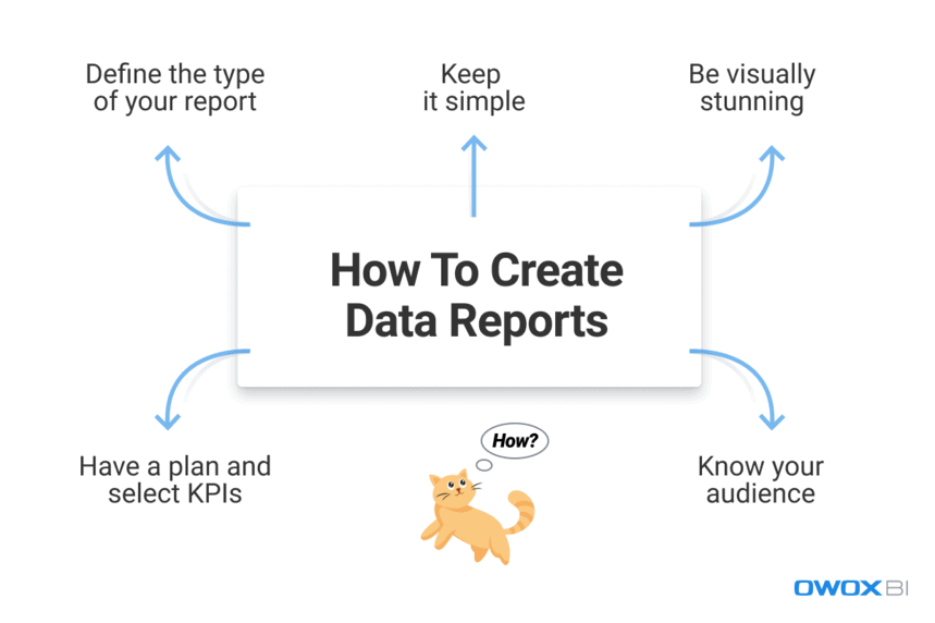 Key elements for creating data reports, including defining type, selecting KPIs, simplifying, and audience targeting.