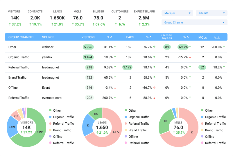 Lead and traffic data dashboard displaying visitor, lead, and MQL data segmented by traffic sources and conversion rates.