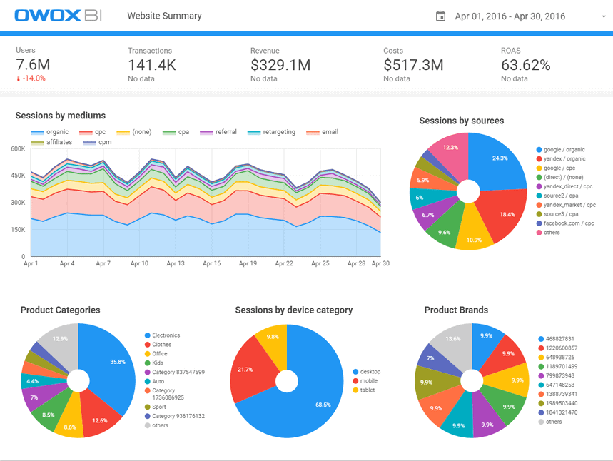 Website performance summary showing user sessions, revenue, costs, ROAS, and traffic breakdowns by sources and devices.