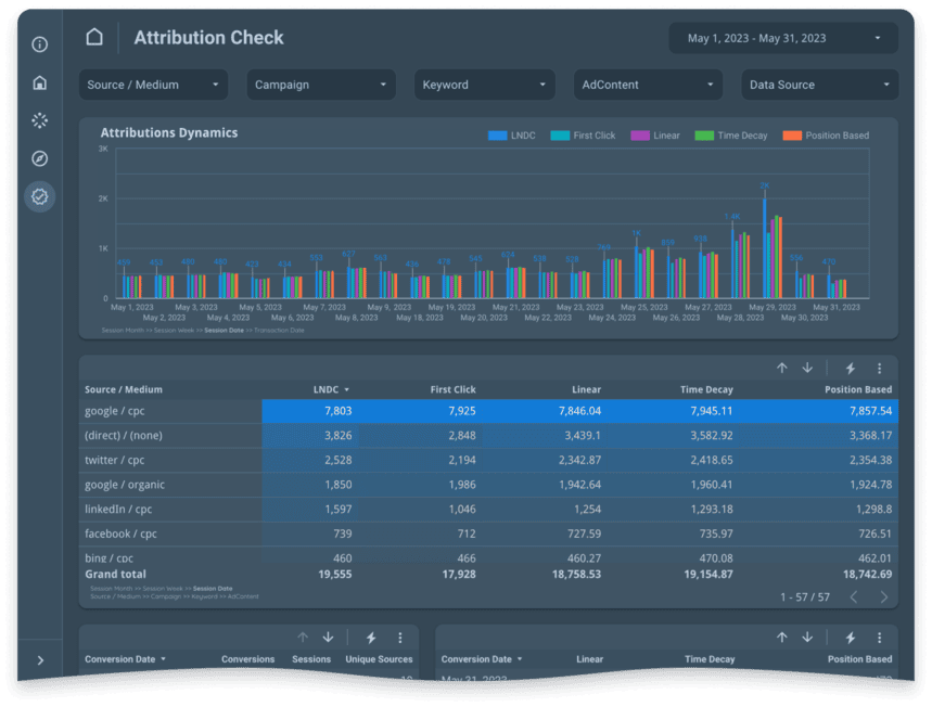Attribution model comparison report analyzing conversion contributions from different attribution models.
