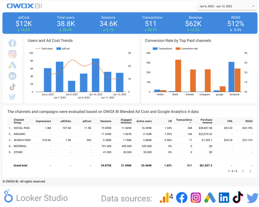 GA4 template showing ad cost trends, top-paid channels, and campaign performance breakdowns.