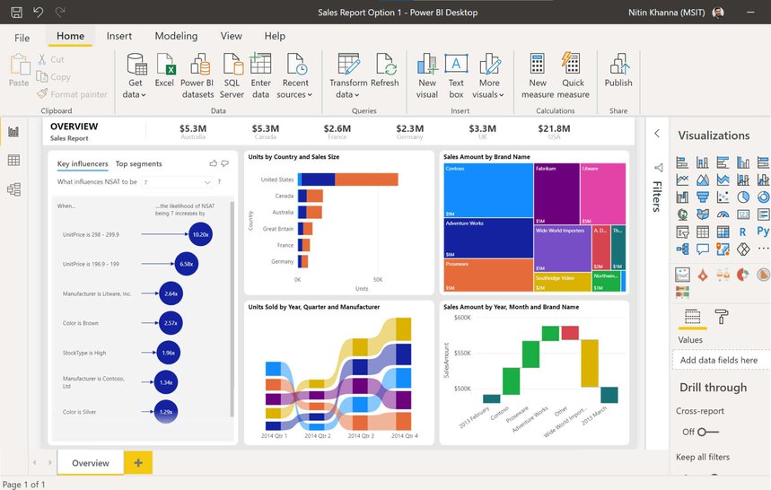 Power BI sales report dashboard with various visualizations including treemaps, bar charts, and trend graphs.